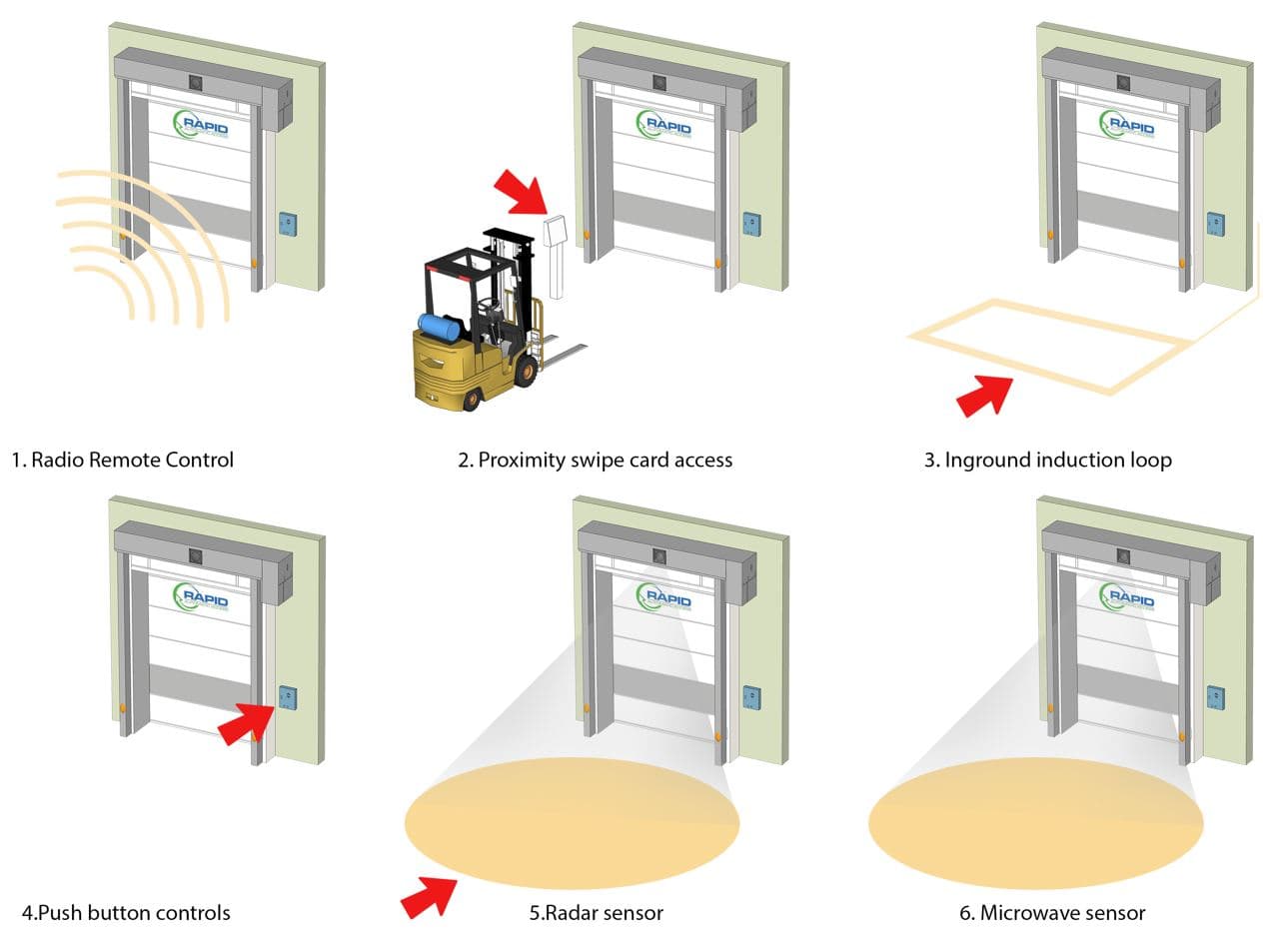 Illustration demonstrating the various operational mechanisms of high-speed doors, including radio remote control, proximity swipe card access, and radar sensors.